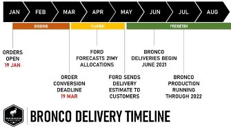 2023 Bronco Timeline Understanding The Bronco Delivery Timeline Bronco Nation